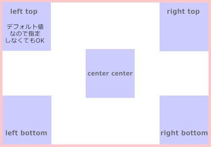 CSS背景画像・キーワードで配置