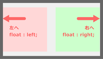 float（フロート）説明図